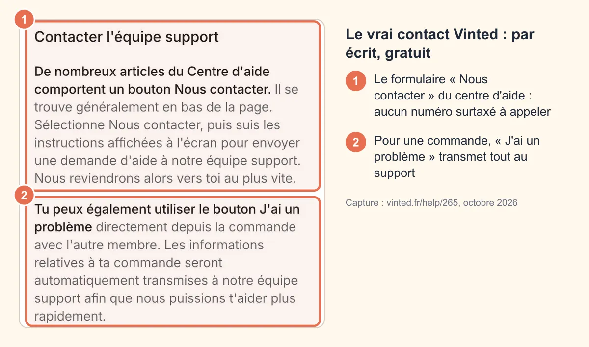 Capture de la page d'aide officielle de Vinted expliquant le bouton Nous contacter et le bouton J'ai un problème, les deux passages étant entourés
