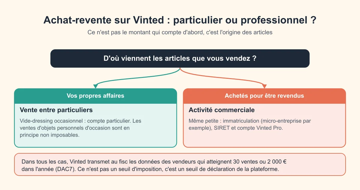 Particulier ou professionnel : vos propres affaires, vente entre particuliers ; articles achetés pour être revendus, activité commerciale avec SIRET et Vinted Pro ; DAC7 à partir de 30 ventes ou 2 000 €