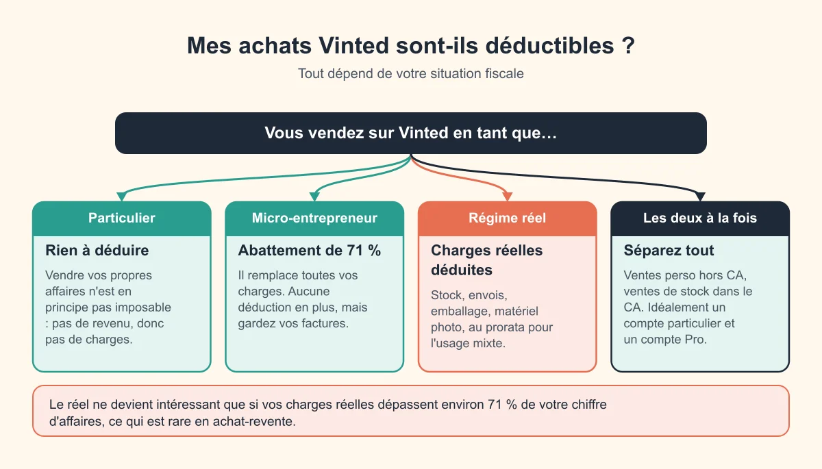 Arbre de décision : achats Vinted déductibles ou non selon que vous êtes particulier, micro-entrepreneur, au régime réel ou les deux
