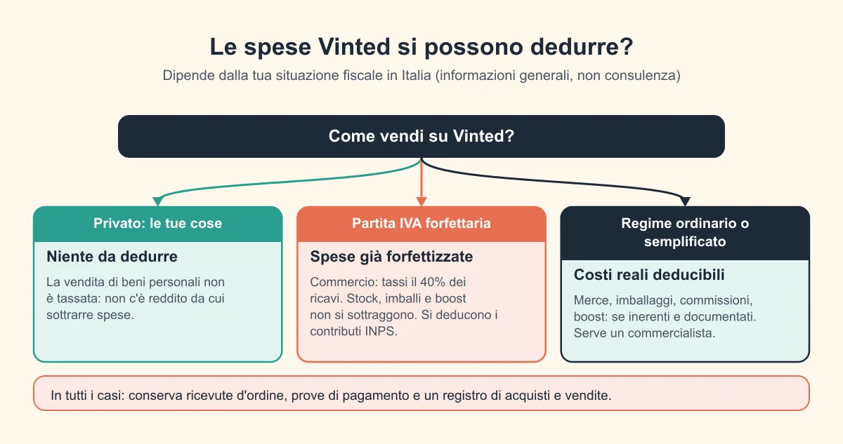 Tre casi: privato, partita IVA forfettaria, regime ordinario o semplificato, con cosa si può dedurre in ciascuno