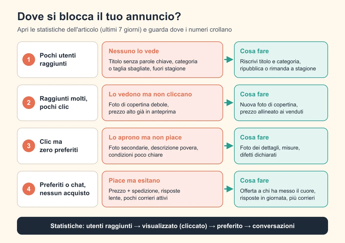 Schema per diagnosticare dove si blocca un annuncio Vinted: utenti raggiunti, clic, preferiti, conversazioni