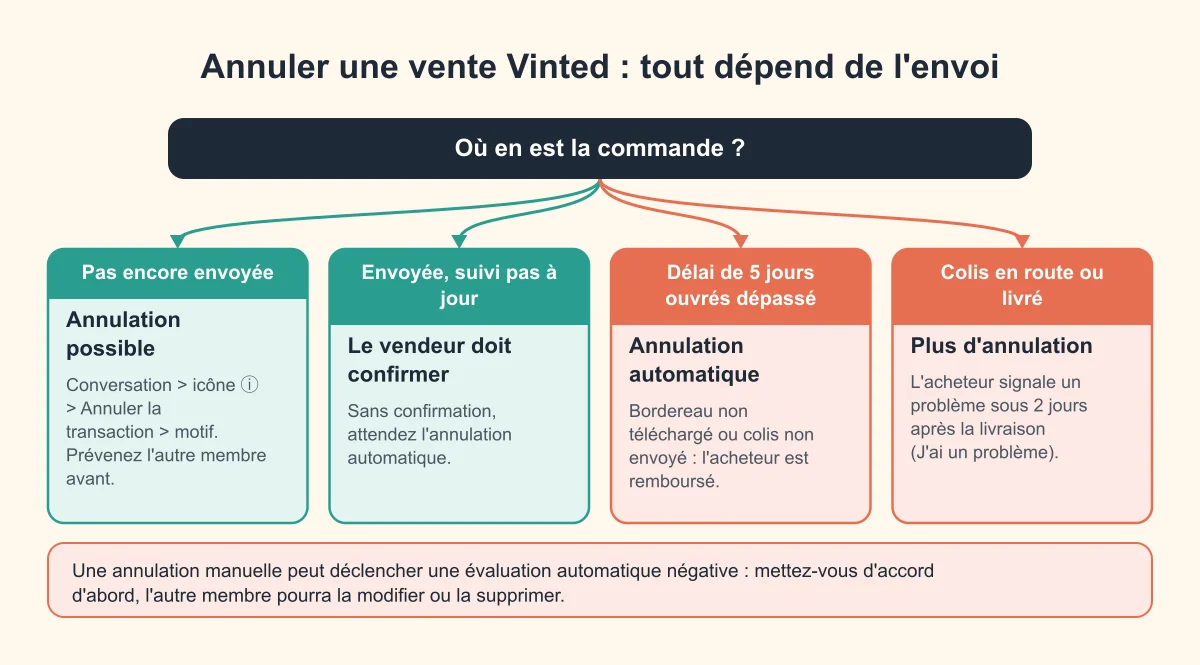 Arbre de décision : commande pas encore envoyée, annulation possible ; envoyée sans suivi à jour, le vendeur doit confirmer ; délai de 5 jours ouvrés dépassé, annulation automatique ; colis en route ou livré, plus d'annulation