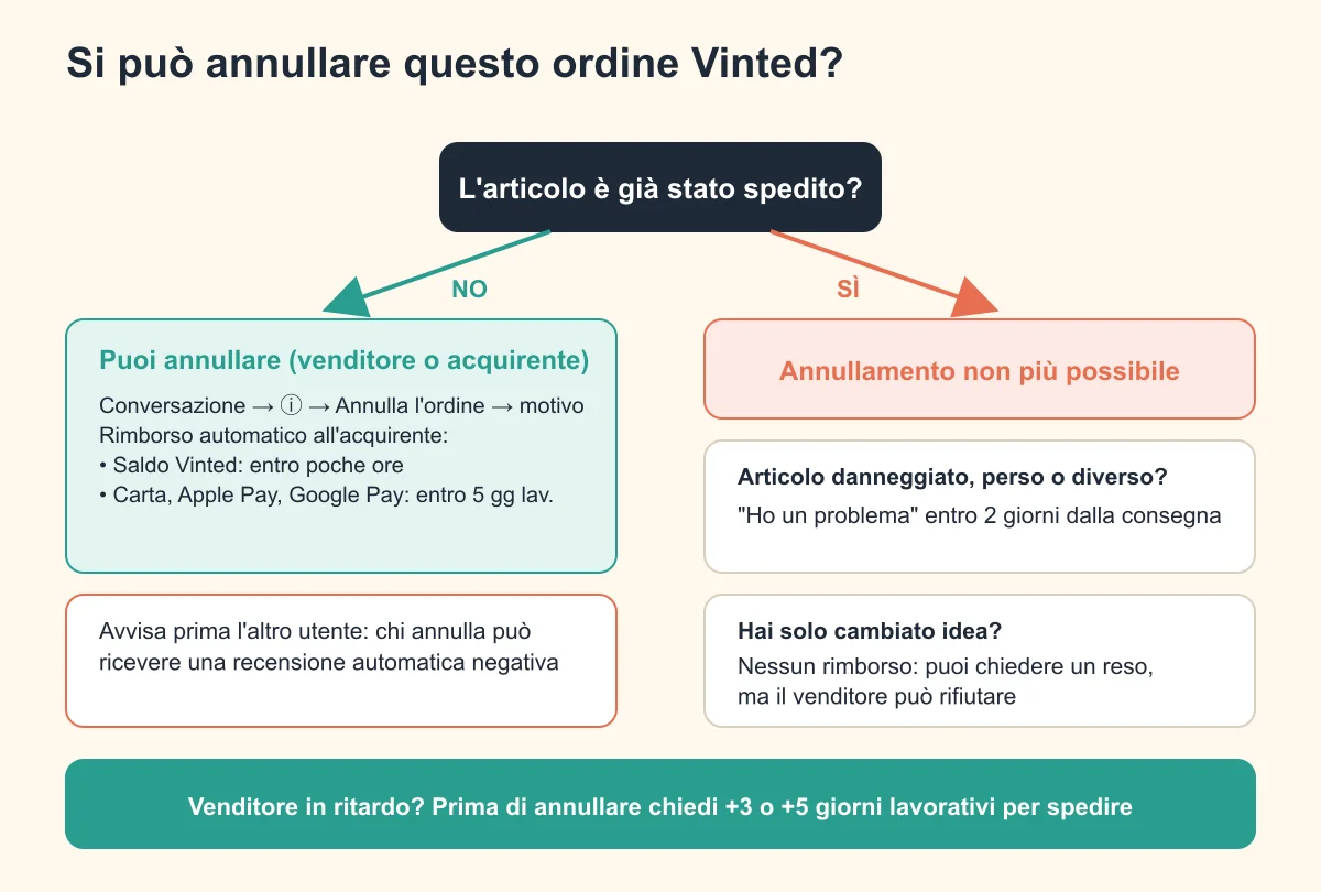 Schema decisionale: quando si può annullare un ordine su Vinted e cosa fare negli altri casi