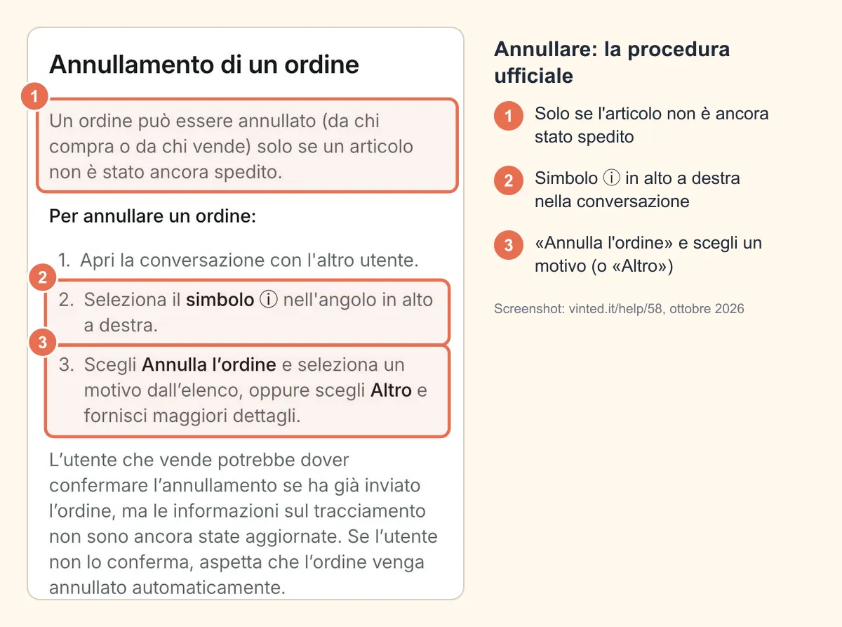 Screenshot della pagina di aiuto «Annullamento di un ordine» di vinted.it: condizione prima della spedizione, simbolo ⓘ in alto a destra e opzione Annulla l'ordine cerchiati e numerati