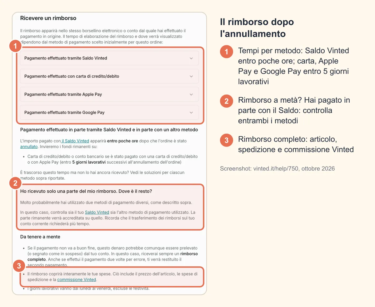 Screenshot della pagina di aiuto «Ricevere un rimborso» di vinted.it: tempi di rimborso per metodo di pagamento, rimborso parziale con Saldo Vinted e rimborso completo di articolo, spedizione e commissione, cerchiati e numerati