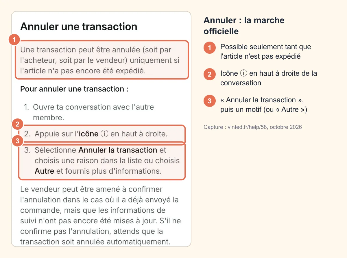 Capture de la page d'aide « Annuler une transaction » de vinted.fr : condition avant expédition, icône ⓘ en haut à droite et option Annuler la transaction entourées et numérotées