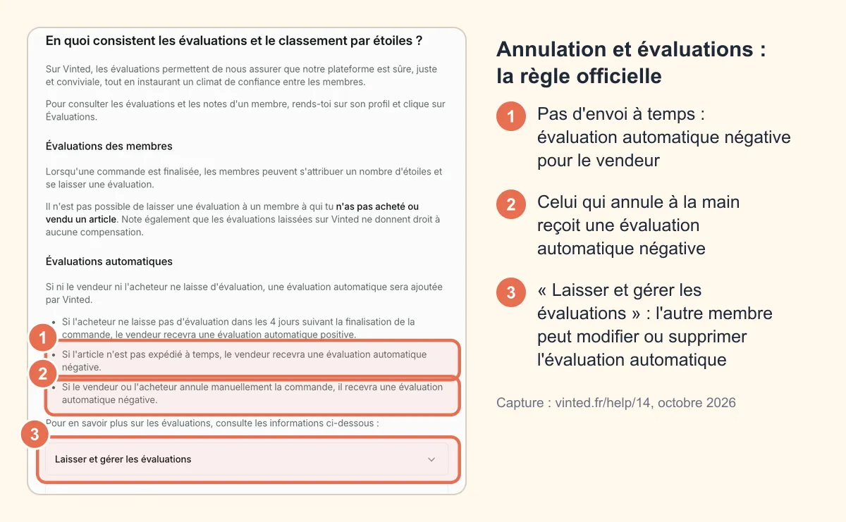 Capture de la page d'aide « Évaluations » de vinted.fr : les règles d'évaluation automatique négative en cas d'envoi en retard et d'annulation manuelle, et la rubrique Laisser et gérer les évaluations, entourées et numérotées