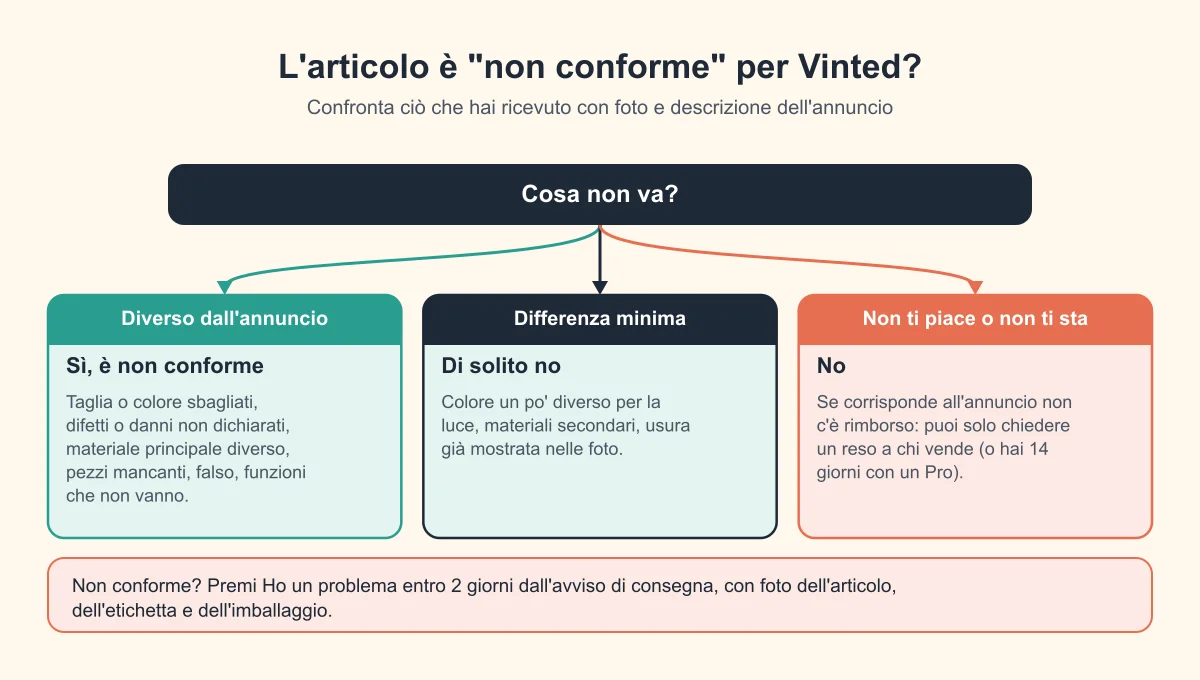 Albero decisionale: l'articolo ricevuto su Vinted è non conforme oppure no?