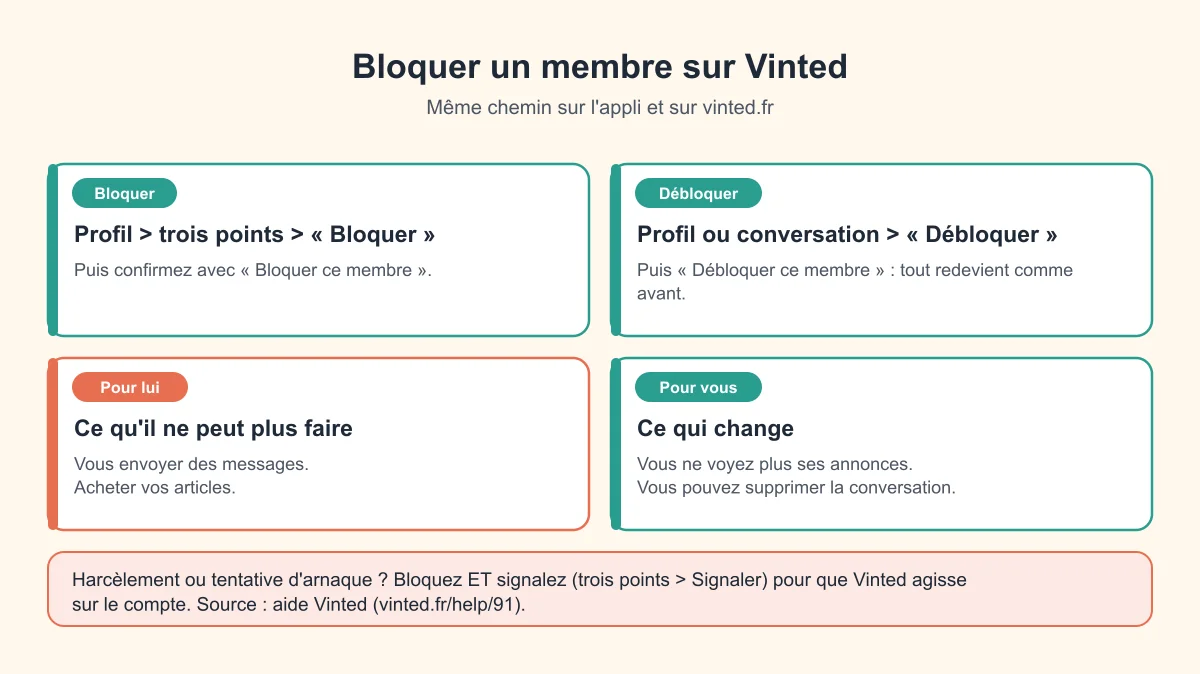Bloquer un membre sur Vinted : profil, trois points, Bloquer, confirmer, puis ce que le blocage change pour lui et pour vous