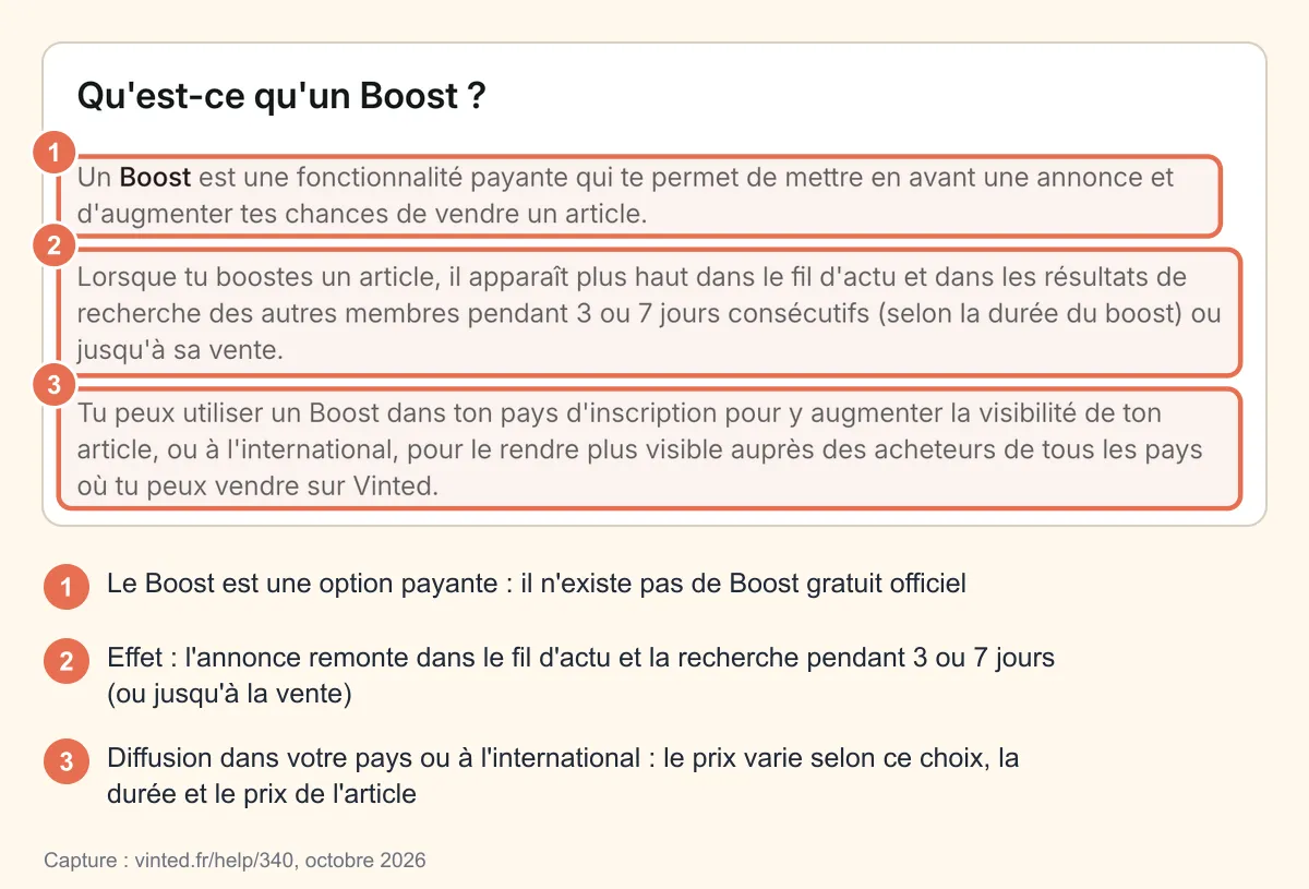 Capture de la page d'aide Vinted « Qu'est-ce qu'un Boost ? » : mention de fonctionnalité payante, durée de 3 ou 7 jours jusqu'à la vente et diffusion dans le pays ou à l'international, entourées et numérotées