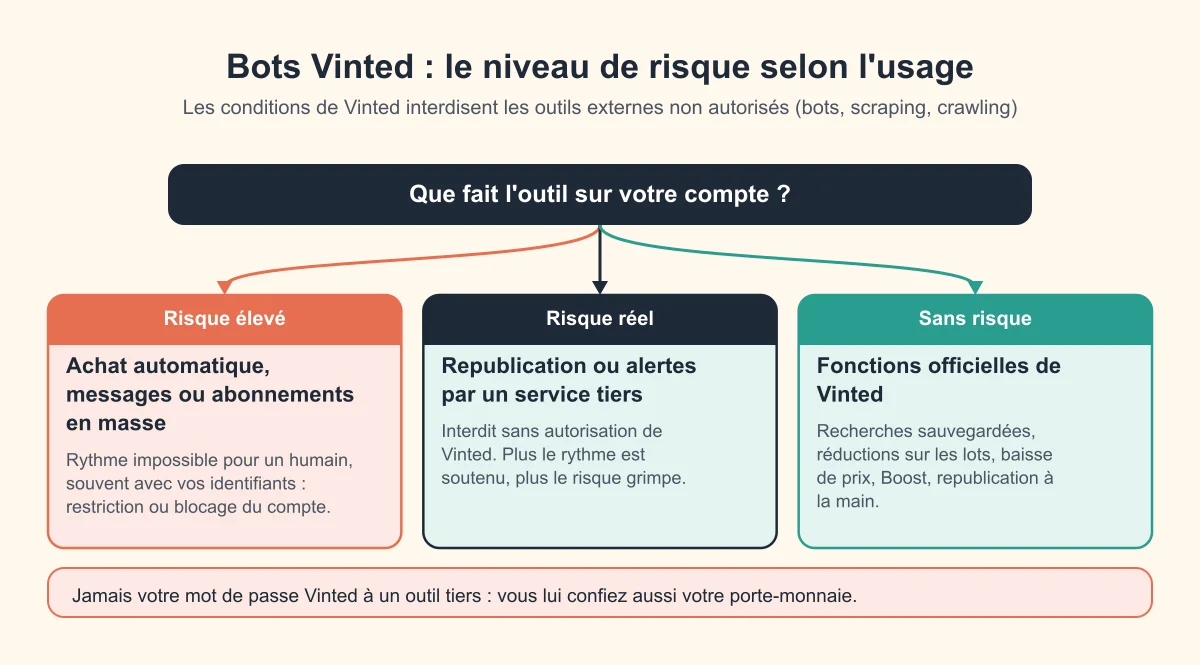 Niveau de risque d'un bot Vinted : risque élevé pour l'achat automatique et les actions en masse, risque réel pour la republication ou les alertes par un service tiers, aucun risque pour les fonctions officielles de Vinted