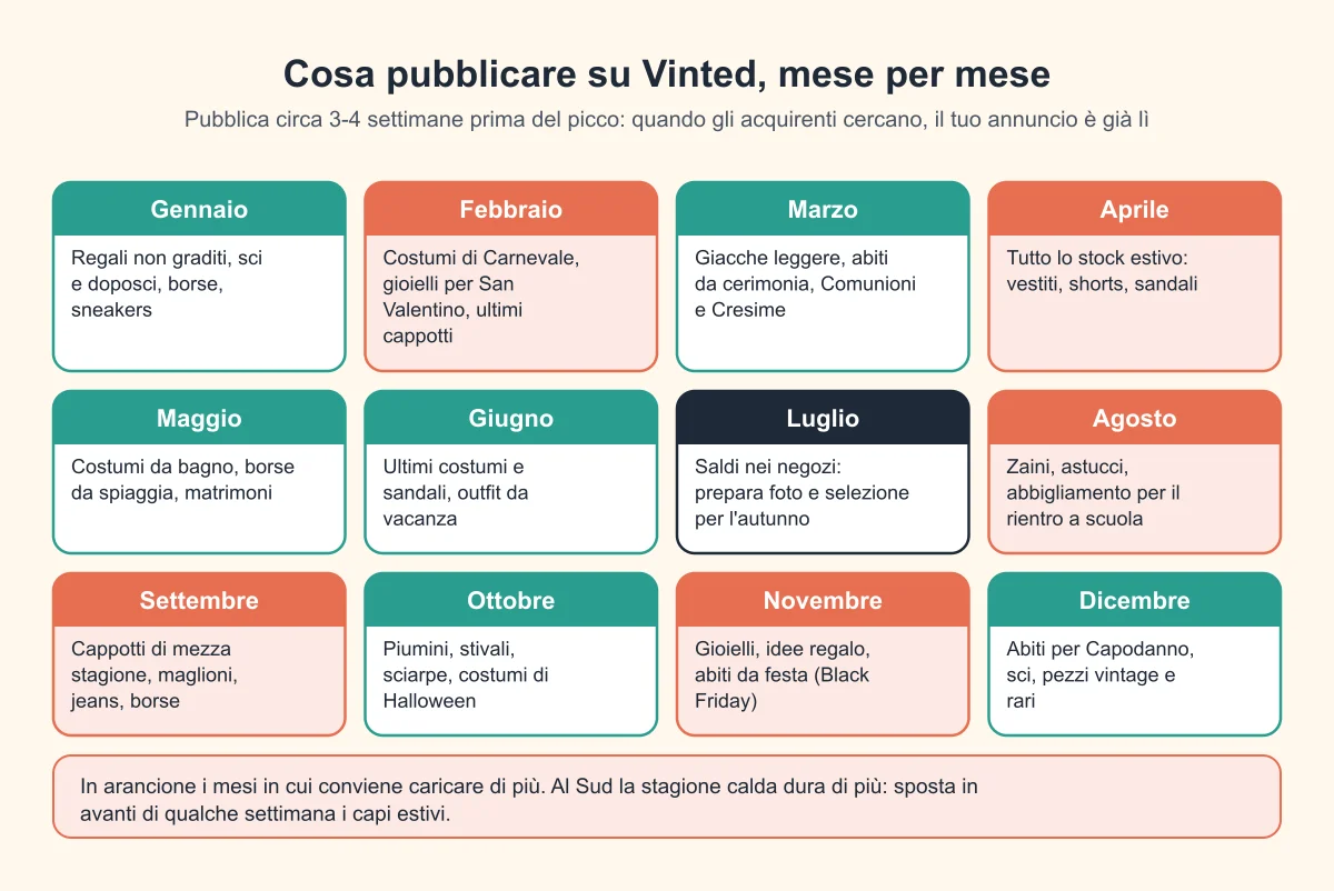 Griglia dei 12 mesi con le categorie da pubblicare su Vinted in ciascun mese