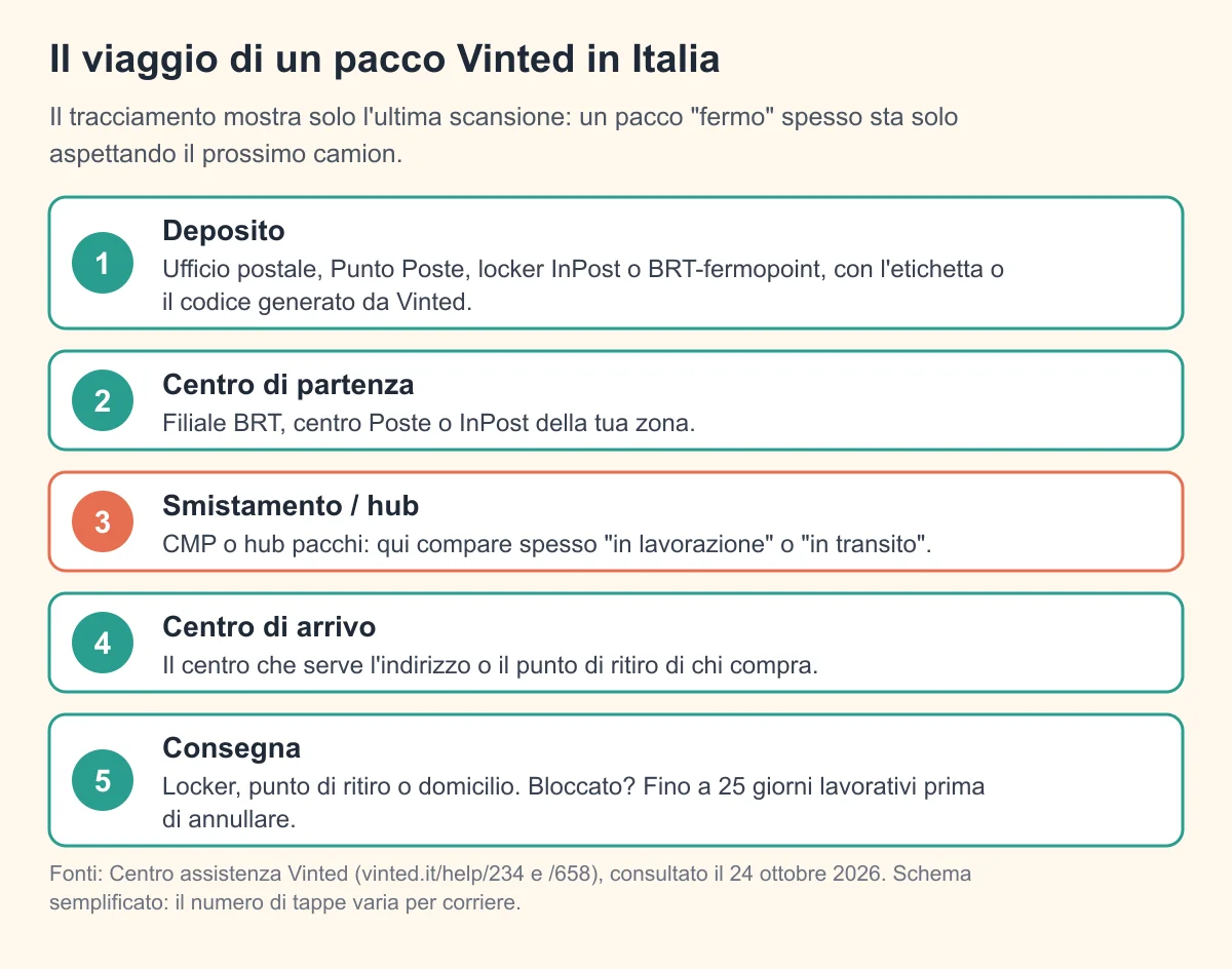 Schema del percorso di un pacco Vinted in Italia: deposito, centro di smistamento di partenza, hub, centro di arrivo, punto di ritiro o consegna