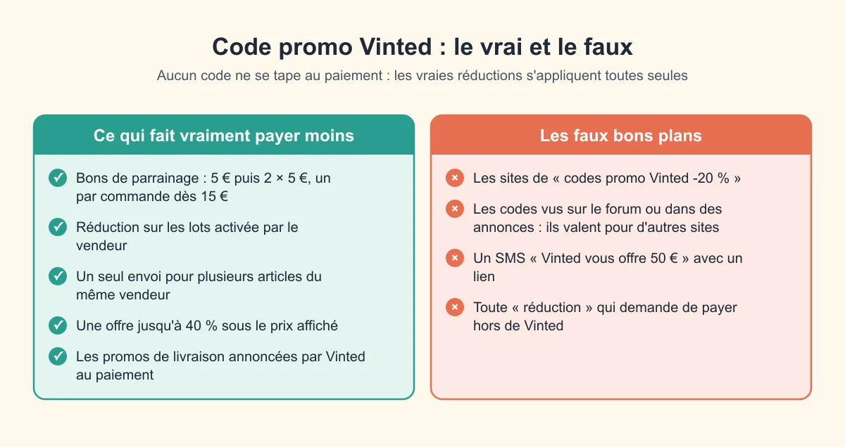 Les vraies réductions Vinted comparées : bons de parrainage, réductions sur les lots, offres jusqu'à 40 %, et les faux codes promo à éviter