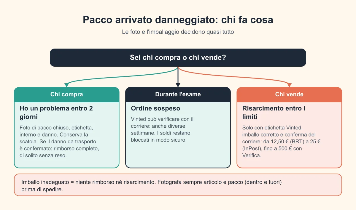 Pacco danneggiato su Vinted: cosa fa chi compra e cosa fa chi vende