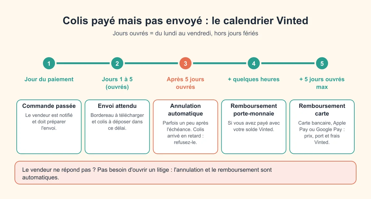 Frise : jour du paiement, 5 jours ouvrés pour envoyer, annulation automatique, remboursement en quelques heures sur le porte-monnaie ou sous 5 jours ouvrés sur la carte