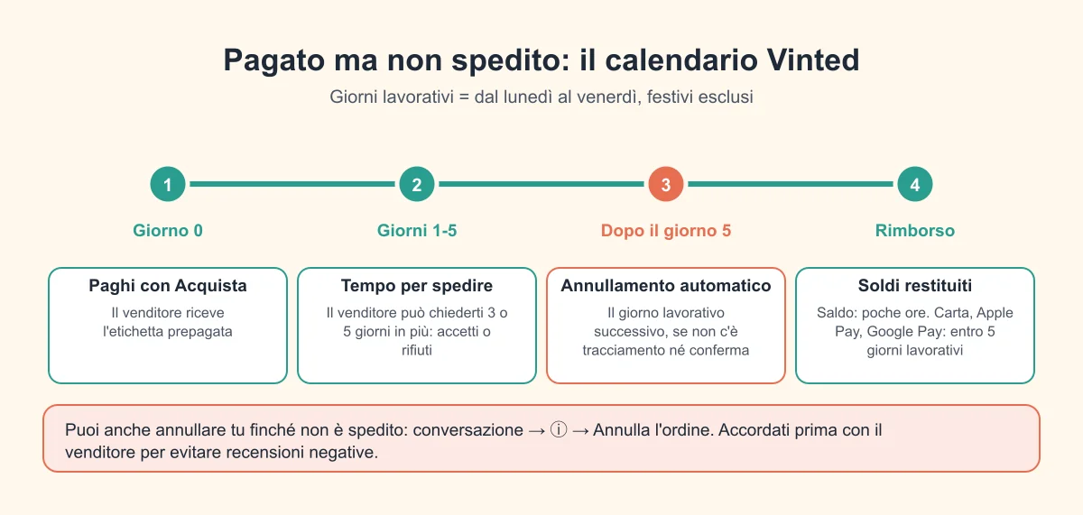 Linea del tempo: cosa succede se il venditore Vinted non spedisce il pacco pagato