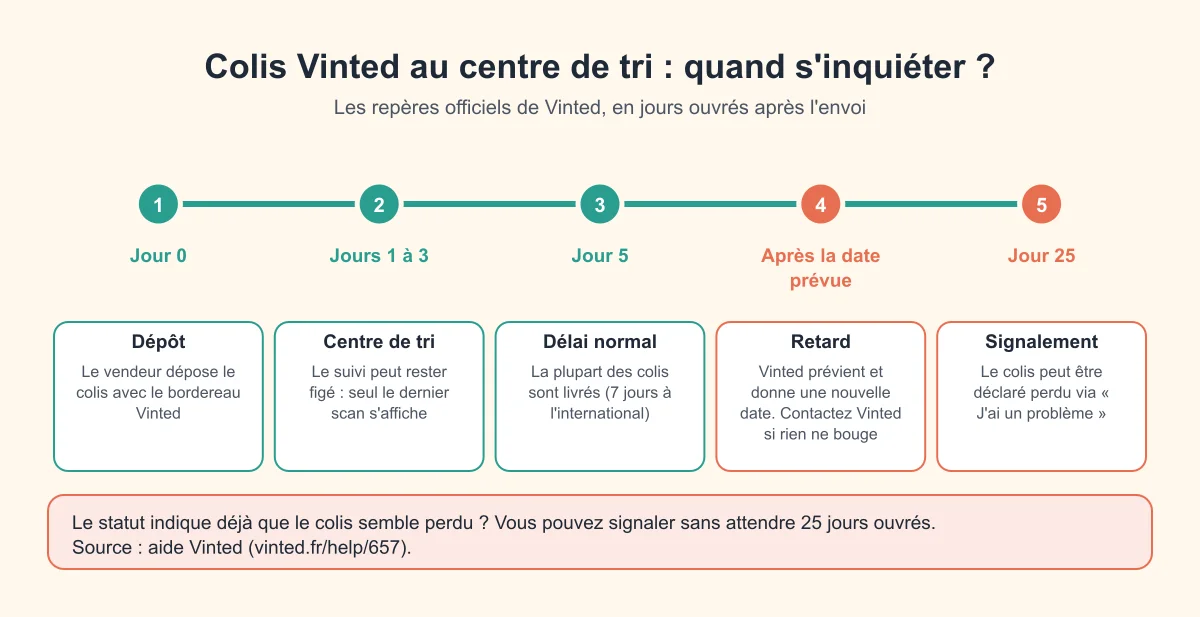 Chronologie d'un colis Vinted qui stagne au centre de tri : dépôt, scans de transit, délai normal de 5 jours ouvrés, retard signalé par Vinted, puis signalement possible à 25 jours ouvrés