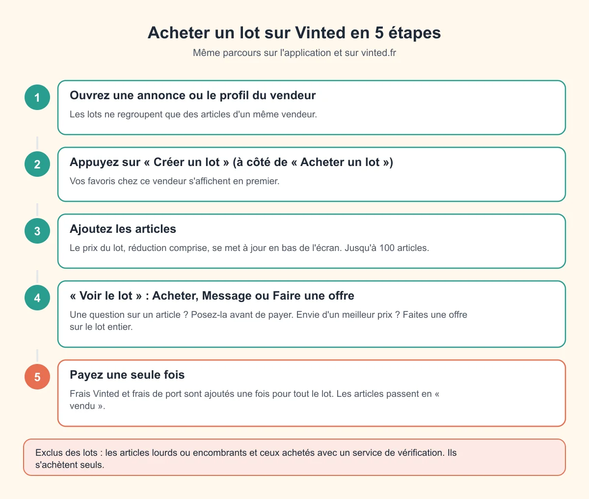 Acheter un lot sur Vinted en 5 étapes : ouvrir une annonce ou le profil, appuyer sur Créer un lot, ajouter les articles, Voir le lot puis Acheter, Message ou Faire une offre, payer une seule fois