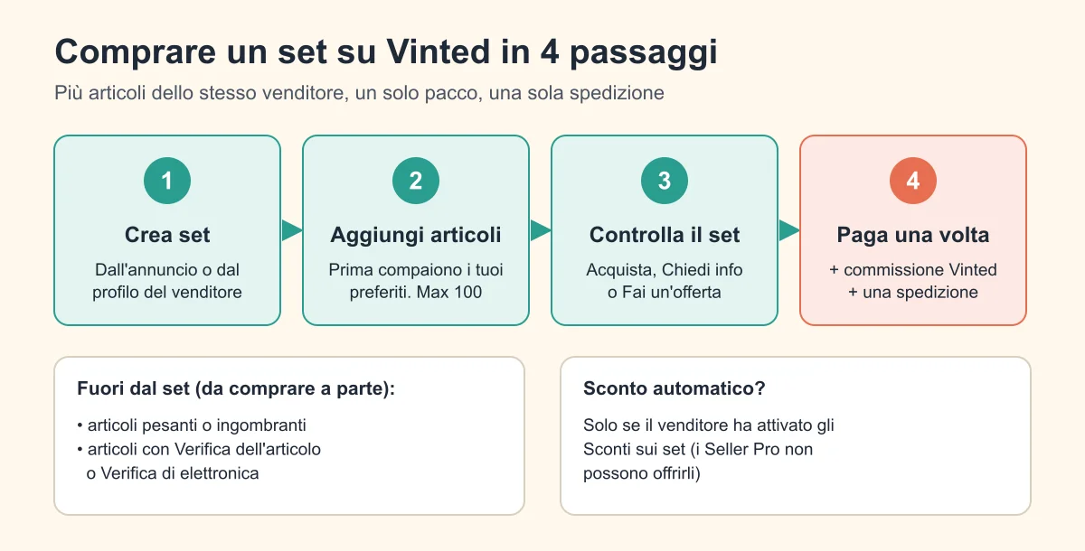 Come comprare un set su Vinted in 4 passaggi, con limiti e sconti