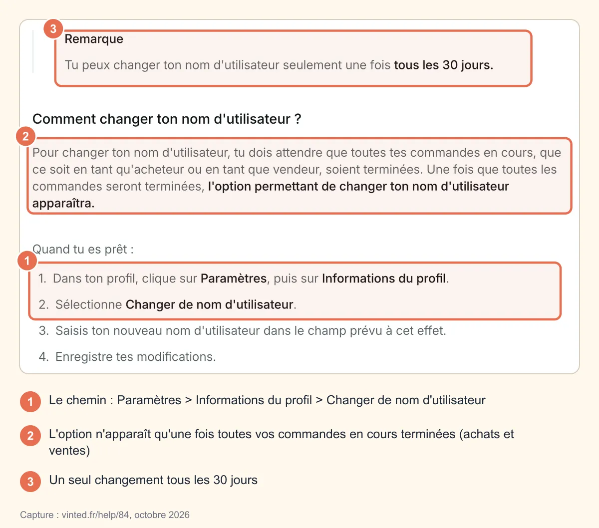 Capture de la page d'aide Vinted « Comment changer mon nom d'utilisateur ? » : chemin Paramètres > Informations du profil > Changer de nom d'utilisateur, condition des commandes terminées et limite d'un changement tous les 30 jours, entourés et numérotés