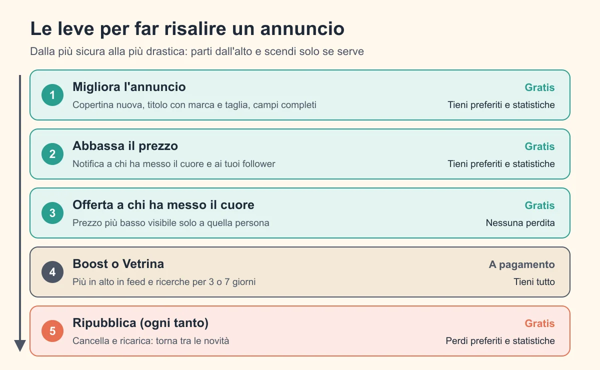 Le 5 leve per far risalire un annuncio Vinted, dalla modifica gratuita alla ripubblicazione
