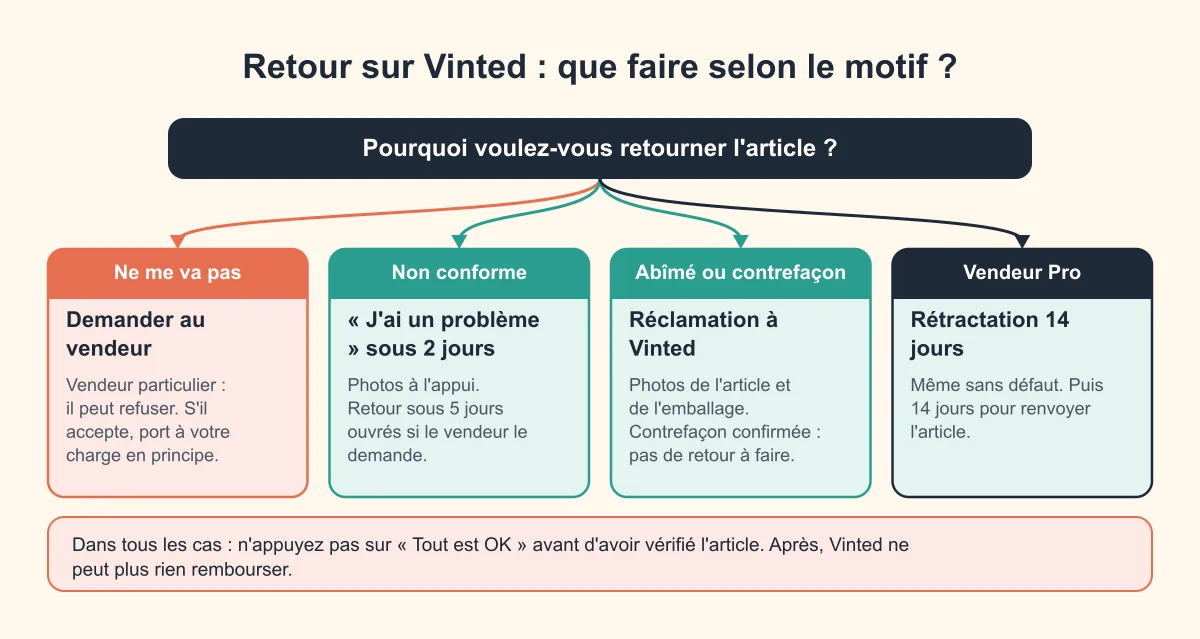 Arbre de décision du retour sur Vinted selon le motif : ne me va pas, non conforme, colis abîmé ou contrefaçon, achat chez un vendeur Pro