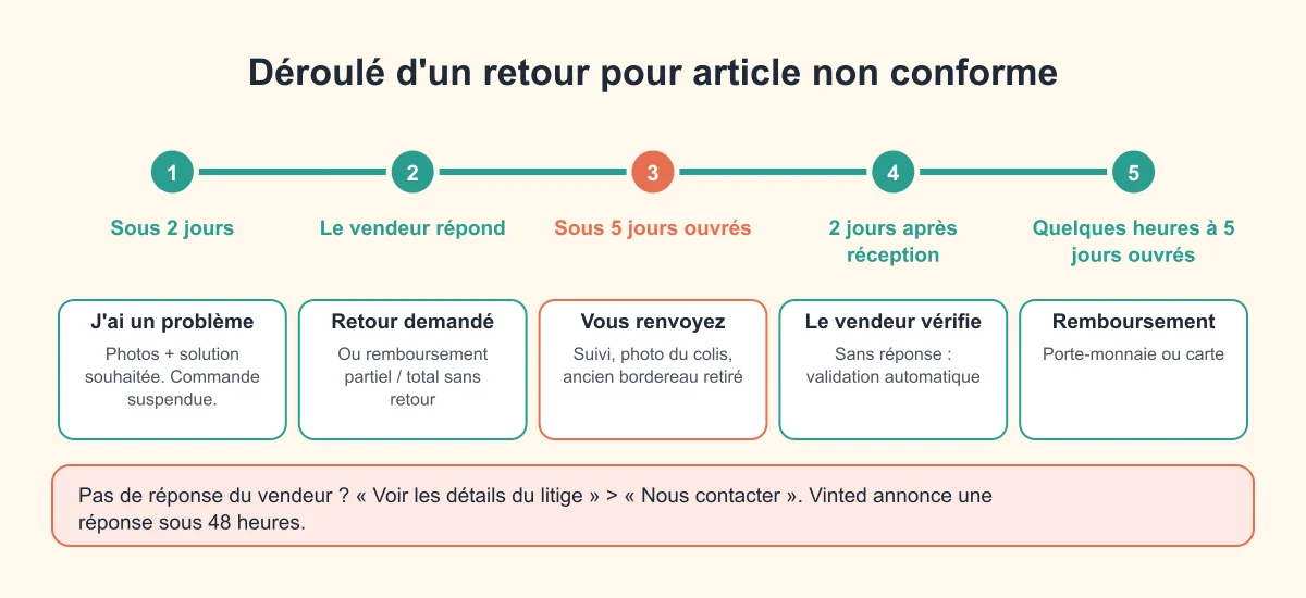 Chronologie d'un retour pour article non conforme sur Vinted : signalement sous 2 jours, réponse du vendeur, renvoi sous 5 jours ouvrés, vérification en 2 jours, remboursement
