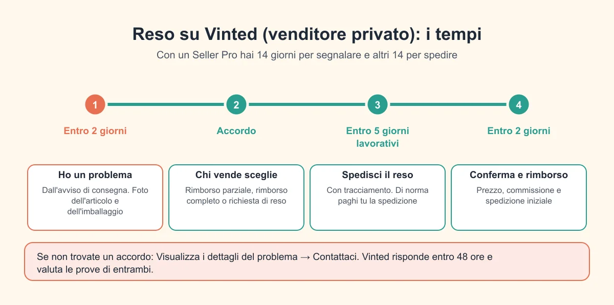 Linea del tempo del reso su Vinted: segnalazione, accordo, spedizione e rimborso