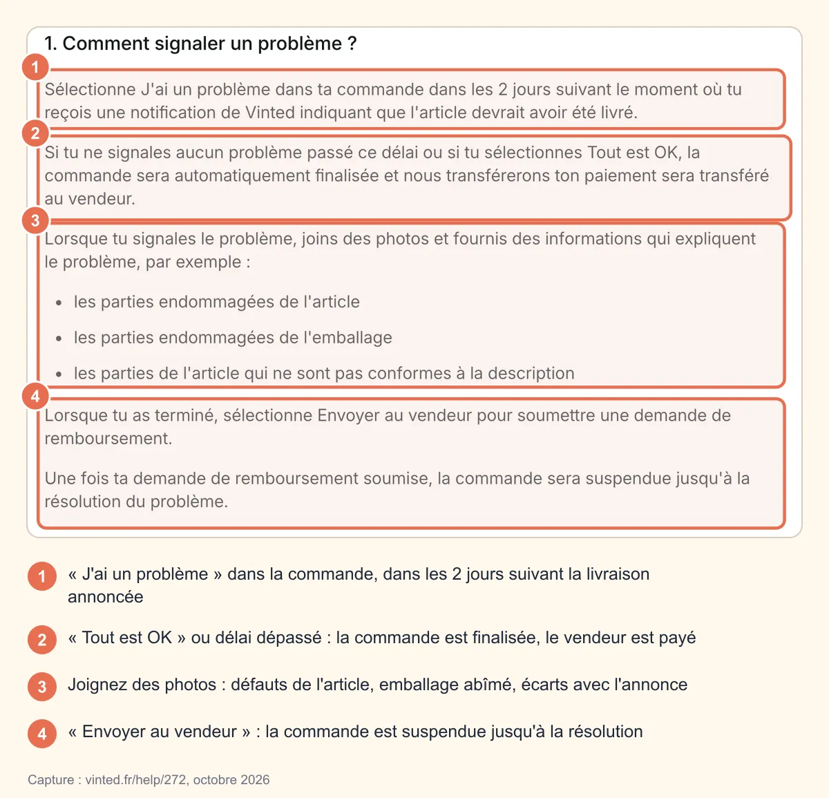 Capture de la page d'aide Vinted « Comment retourner un article ? », partie signalement : bouton « J'ai un problème » sous 2 jours, finalisation si « Tout est OK », photos à joindre et envoi au vendeur qui suspend la commande, entourés et numérotés