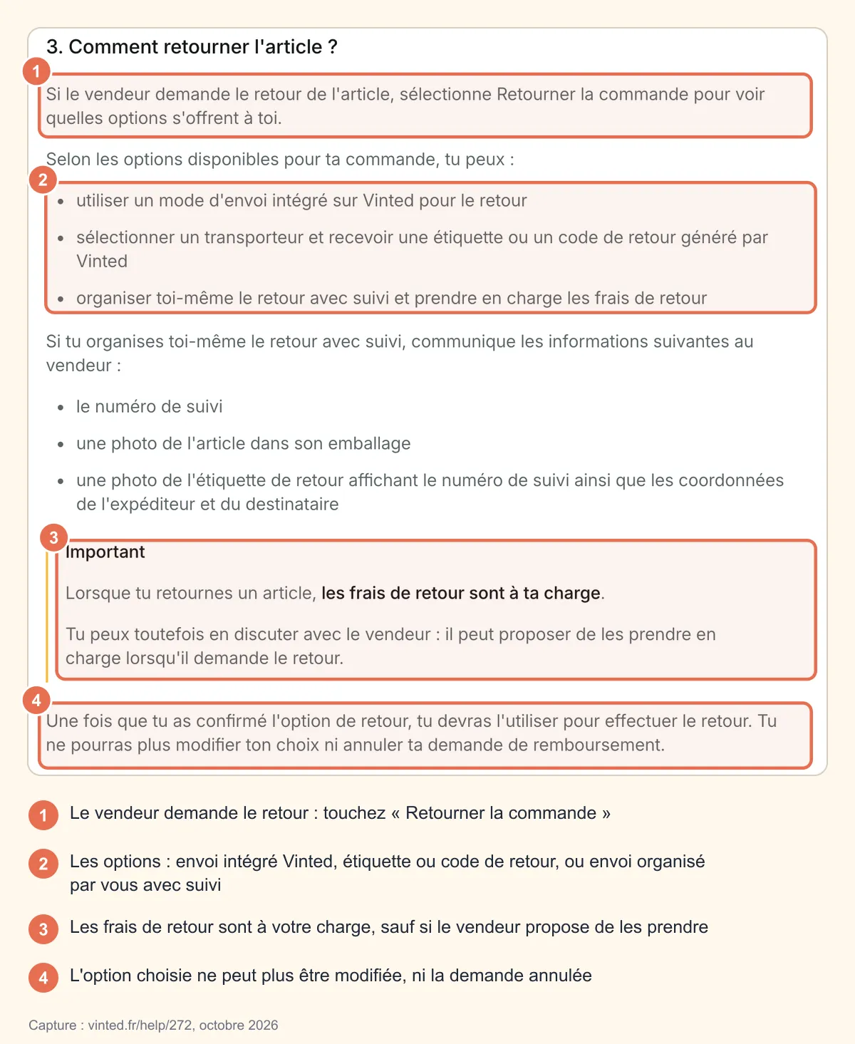 Capture de la page d'aide Vinted « Comment retourner un article ? », partie retour : bouton « Retourner la commande », trois options d'envoi du retour, frais de retour à la charge de l'acheteur et choix définitif, entourés et numérotés