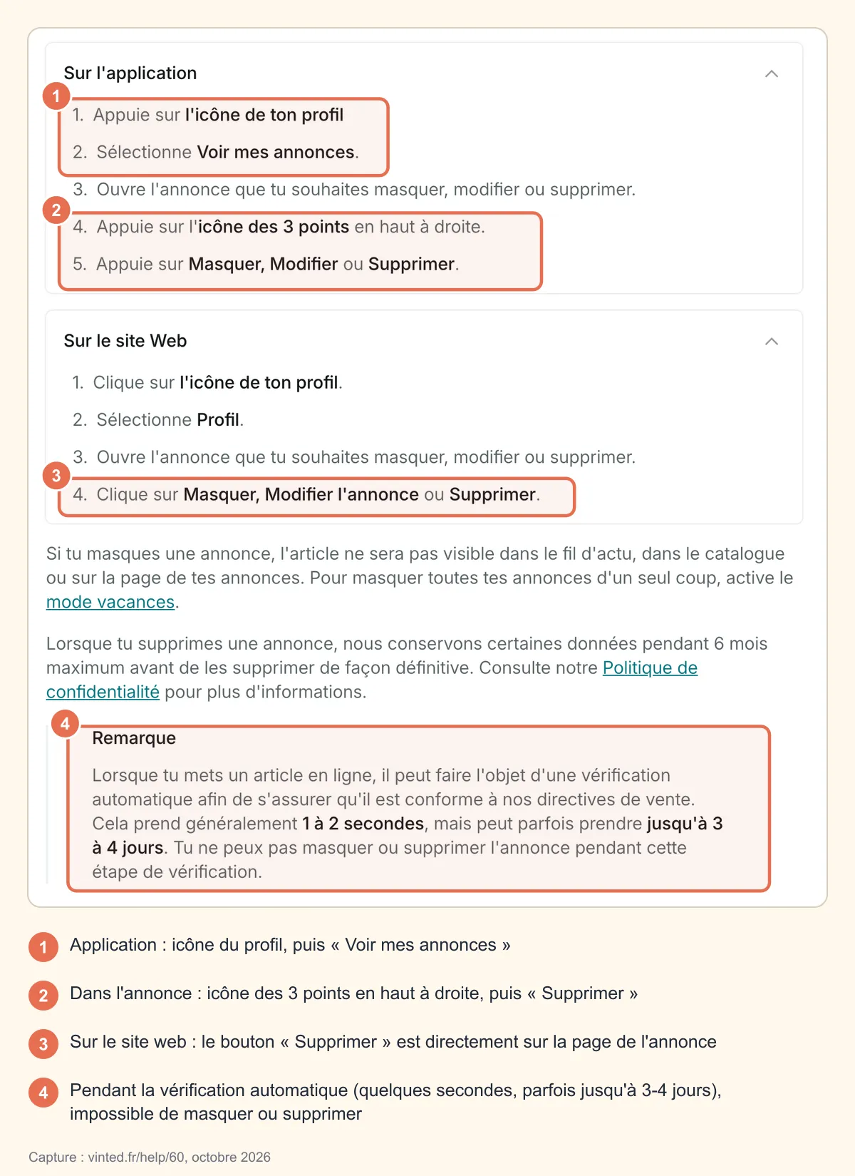 Capture de la page d'aide Vinted « Comment masquer, modifier ou supprimer des annonces ? » : étapes sur l'application (icône du profil, Voir mes annonces, icône des 3 points, Supprimer), bouton Supprimer sur le site web et remarque sur la vérification automatique, entourés et numérotés