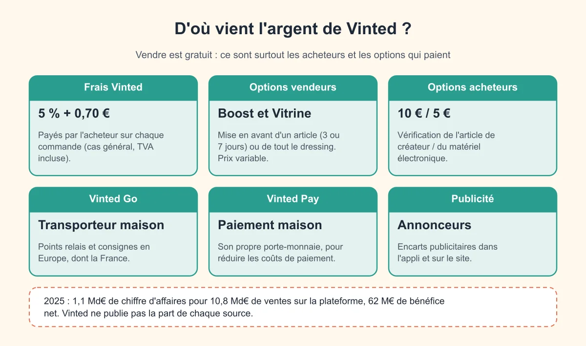 D'où vient l'argent de Vinted