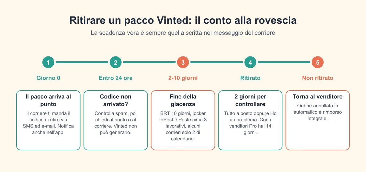 Cronologia del ritiro di un pacco Vinted: arrivo al punto, codice di ritiro, giacenza, ritiro o ritorno al venditore