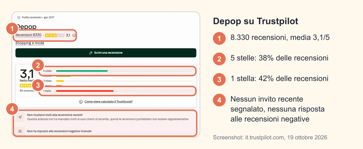 Scheda Trustpilot di Depop: 8.330 recensioni, media 3,1/5, 38% a 5 stelle, 42% a 1 stella