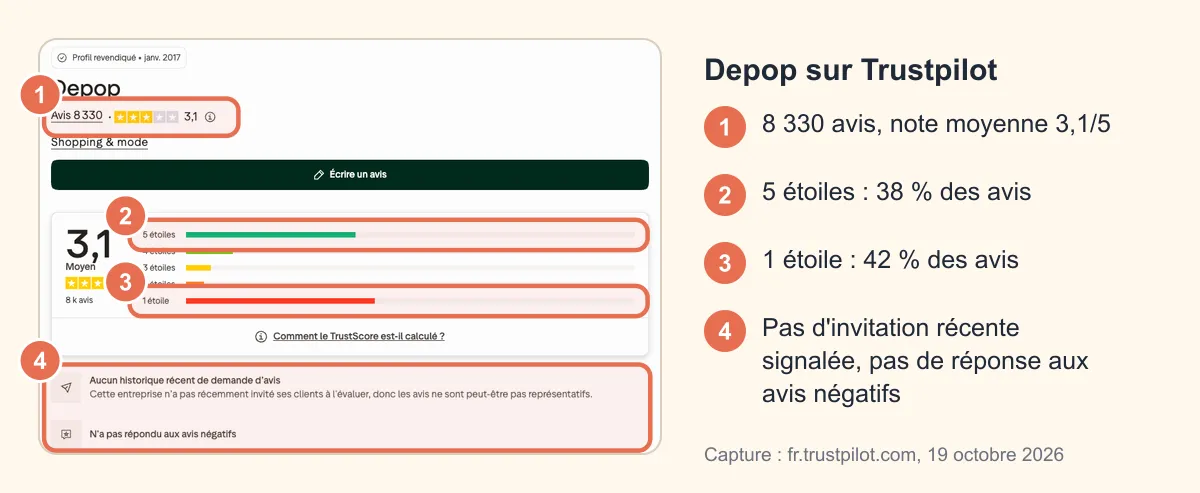 Fiche Trustpilot de Depop : 8 330 avis, note de 3,1/5, 38 % d'avis 5 étoiles, 42 % d'avis 1 étoile