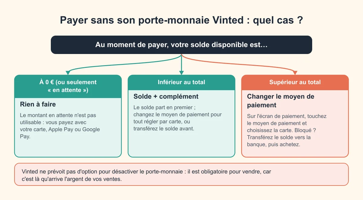 Arbre de décision selon le solde disponible : à zéro, rien à faire ; inférieur au total, solde plus complément ; supérieur au total, changer le moyen de paiement ou transférer le solde