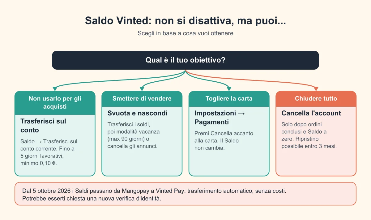 Schema decisionale: cosa fare con il Saldo Vinted a seconda dell'obiettivo