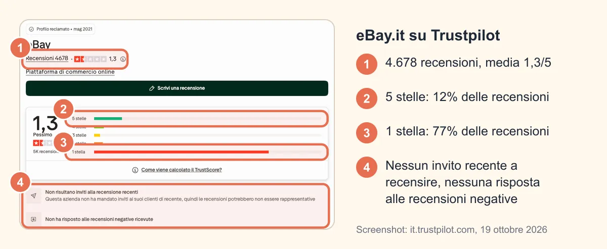 Scheda Trustpilot di eBay.it: 4.678 recensioni, media 1,3/5, 12% a 5 stelle, 77% a 1 stella, nessun invito recente e nessuna risposta alle recensioni negative