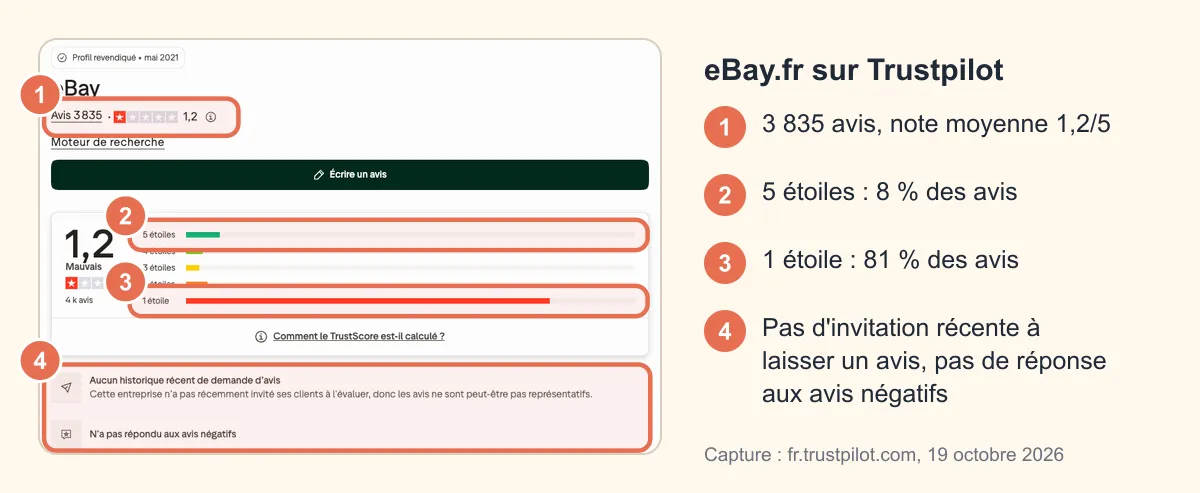 Fiche Trustpilot d'eBay.fr : 3 835 avis, note de 1,2/5, 8 % d'avis 5 étoiles, 81 % d'avis 1 étoile, pas d'invitation récente et pas de réponse aux avis négatifs