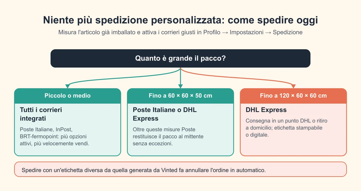 Come spedire su Vinted senza spedizione personalizzata: scelta del corriere in base alle dimensioni del pacco