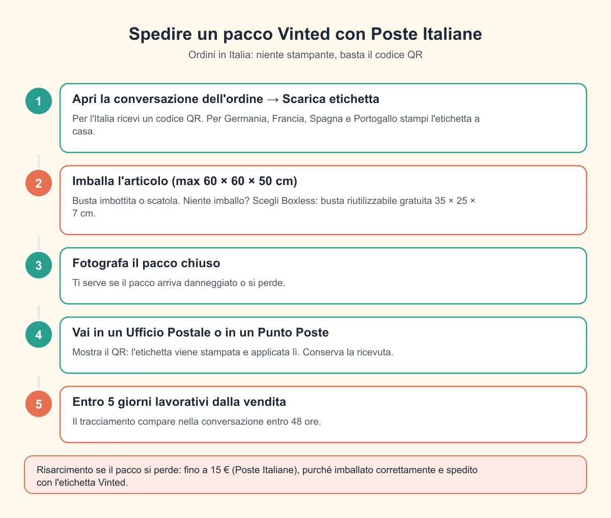 I 5 passaggi per spedire un pacco Vinted con Poste Italiane: scarica etichetta, imballa, fotografa, consegna in Ufficio Postale o Punto Poste, entro 5 giorni lavorativi