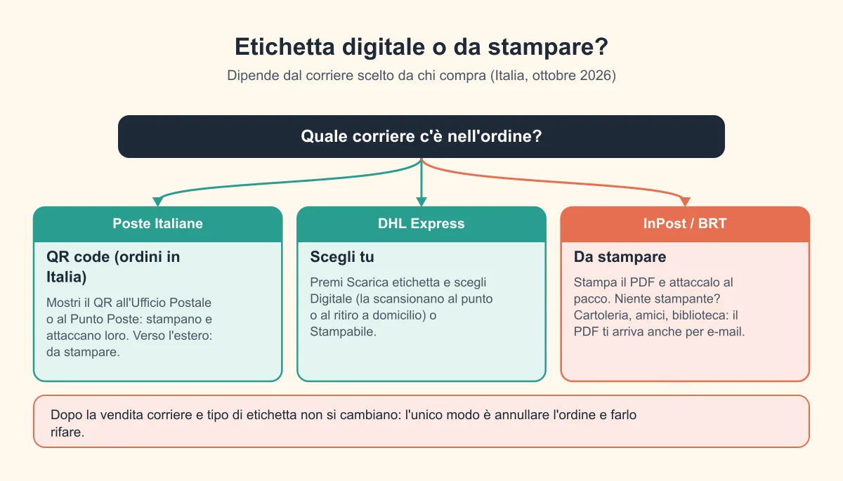 Quale etichetta ricevi su Vinted in base al corriere: QR code o etichetta da stampare