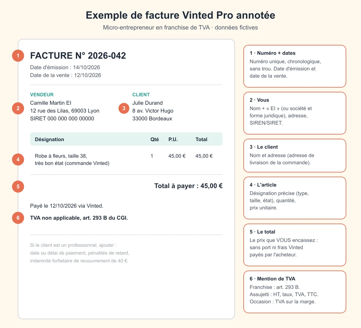 Exemple de facture Vinted Pro annotée : numéro et dates, identité du vendeur et du client, désignation de l'article, total encaissé et mention de TVA