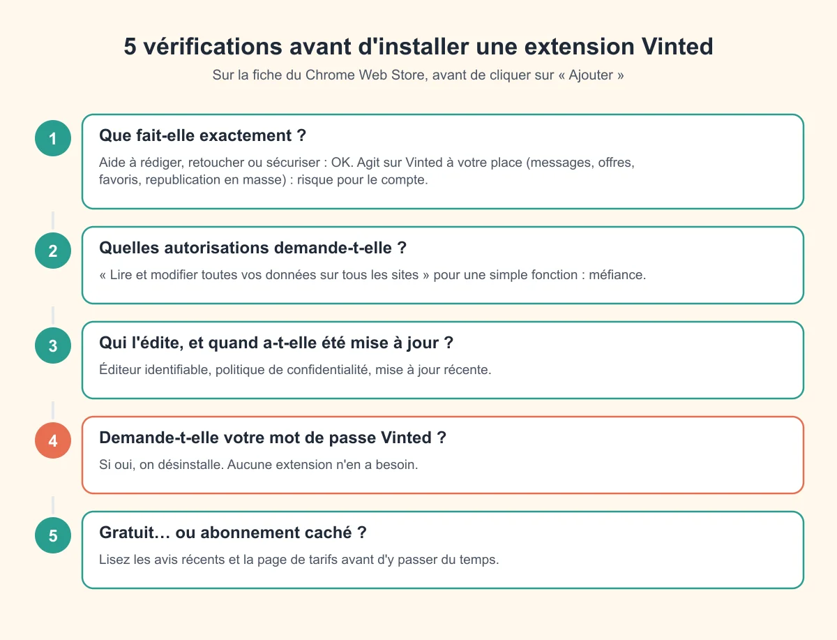 Checklist avant d'installer une extension Vinted : ce qu'elle fait, les autorisations demandées, l'éditeur et la date de mise à jour, jamais de mot de passe Vinted, gratuit ou abonnement caché