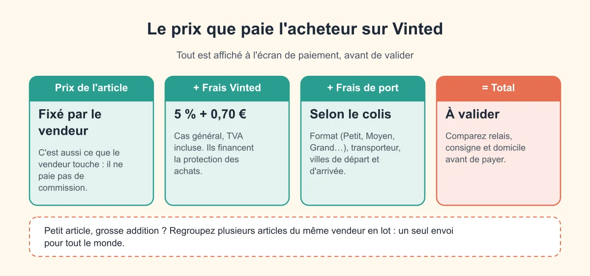 Comment se calcule le prix total d'un achat Vinted