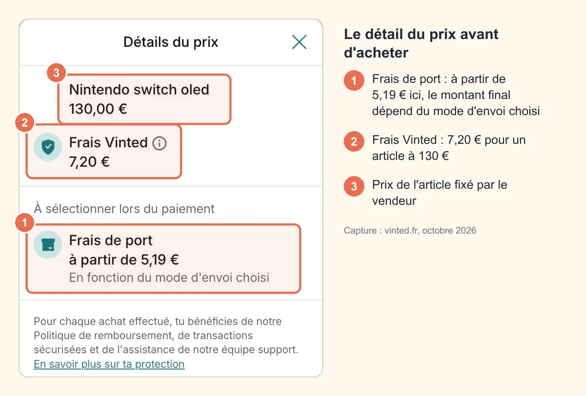 Capture de la fenêtre « Détails du prix » sur vinted.fr : frais de port à partir de 5,19 € selon le mode d'envoi, frais Vinted de 7,20 € et prix de l'article de 130 €, mis en évidence