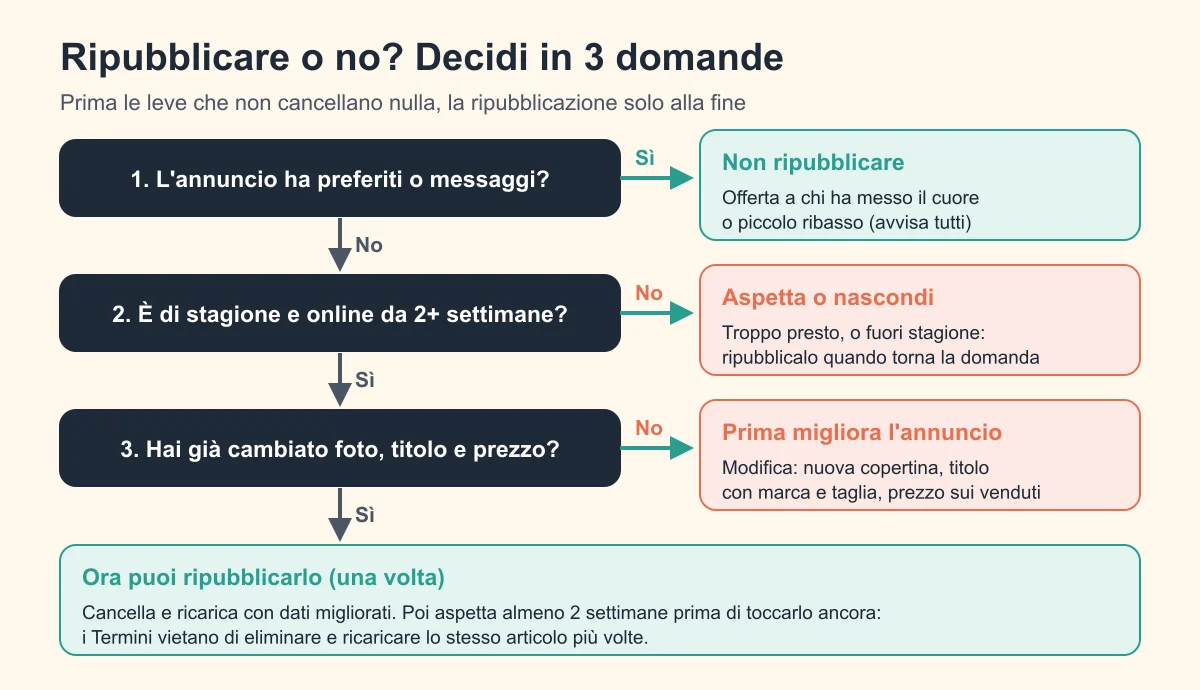 Schema decisionale: quando ripubblicare un annuncio Vinted e quando no