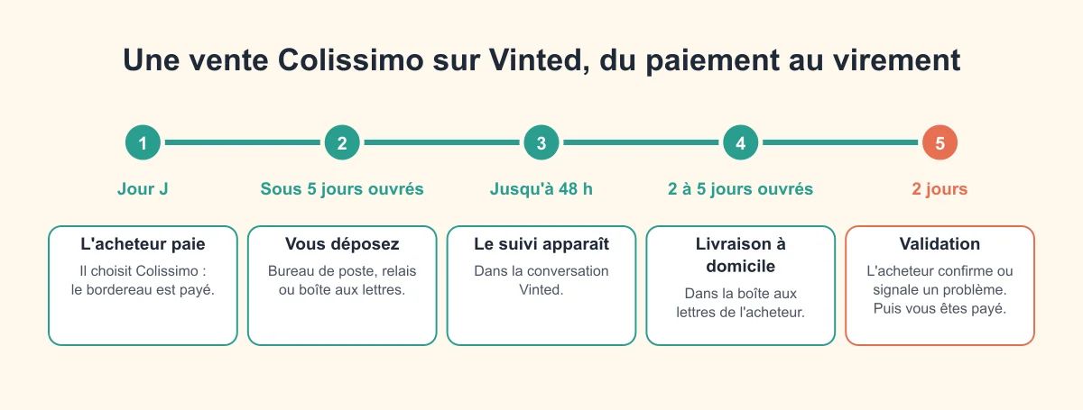 Frise : l'acheteur paie, vous déposez sous 5 jours ouvrés, le suivi apparaît sous 48 h, livraison en 2 à 5 jours ouvrés, puis 2 jours de validation avant le paiement du vendeur