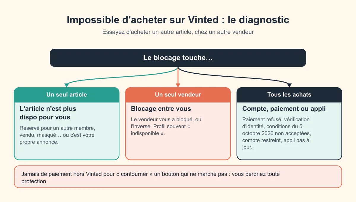 Diagnostic en 3 questions quand on ne peut pas acheter sur Vinted : le problème touche-t-il un seul article, un seul vendeur, ou tous les achats ? Avec les causes probables de chaque cas